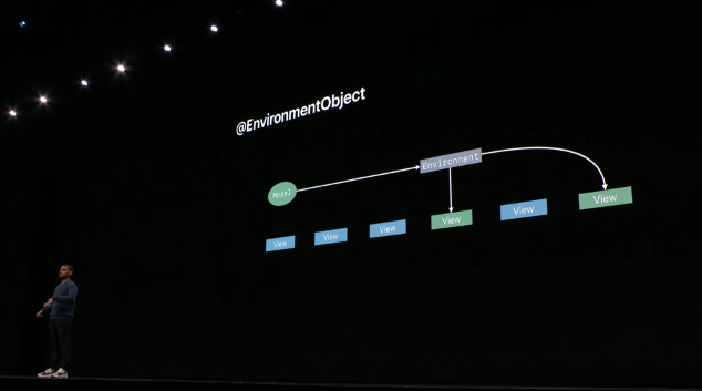 在2019年苹果全球开发者大会上，一名男子在台上展示名为@EnvironmentObject的数据流程图.