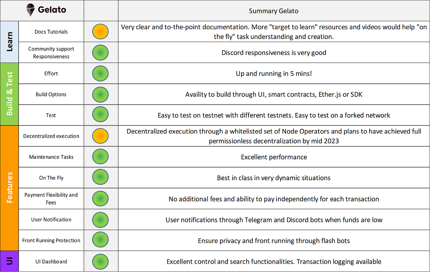 Gelato summary