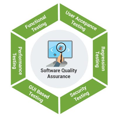 Software quality assurance group