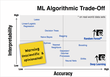 An Easy Guide to Choose the Right Machine Learning Algorithm