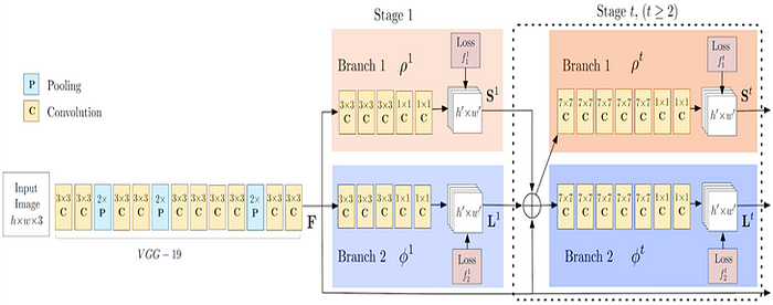 Flowchart of the OpenPose architecture