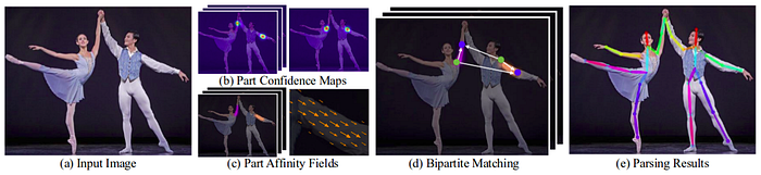 Steps involved in human pose estimation using OpenPose