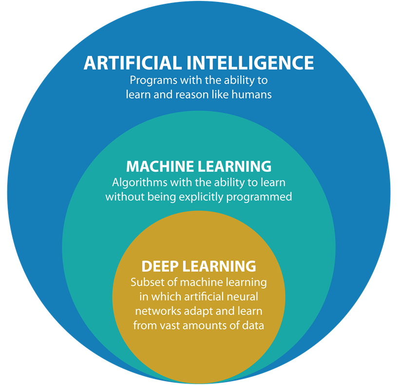 Las diferencias entre aprendizaje automático (Machine Learning) e Inteligencia Artificial