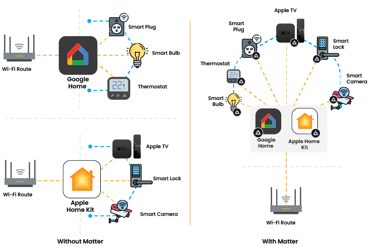 Matter smart devices that work with Alexa explained through a smart home connectivity diagram