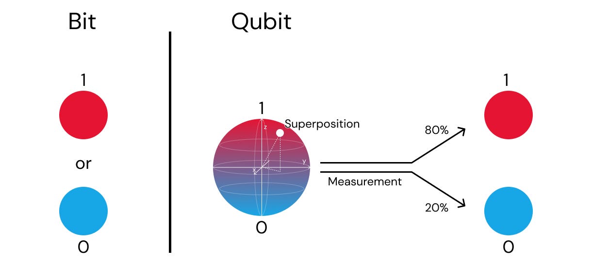 Day 10: Quantum Superposition & Interference | by Binita Debi Agarwala |  Medium