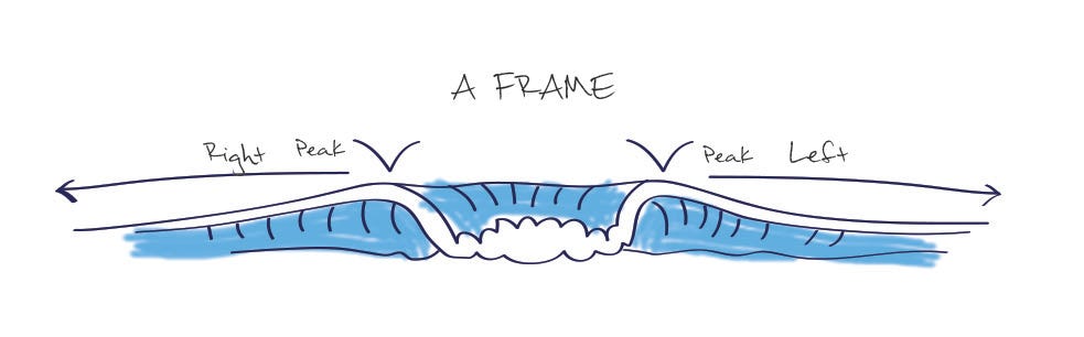 SURF BASICS PART 2: TYPES OF WAVES | by Offshore Surf Morocco | Medium