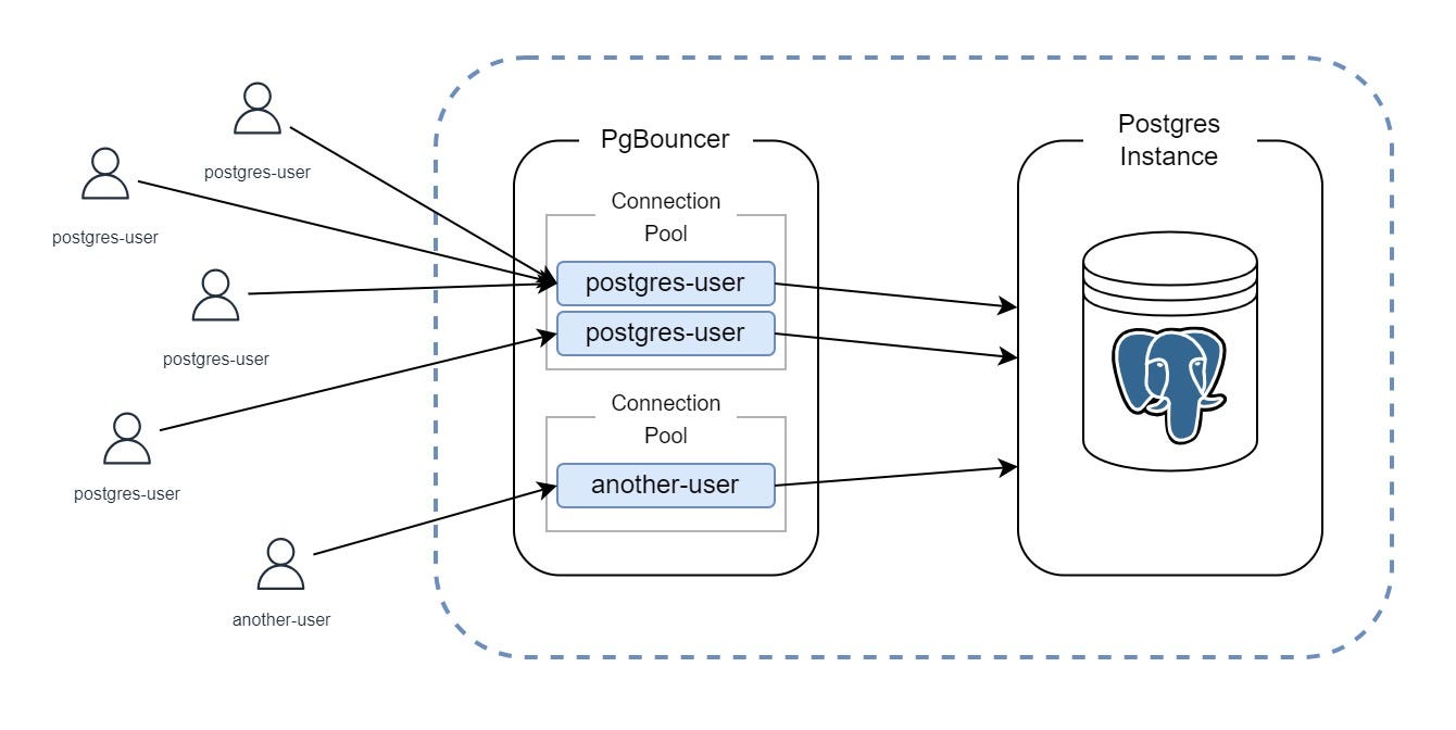 How PgBouncer and HikariCP Work Together — Lessons from a Real-World Spike  | by Rajes Reddy 📘 | Medium