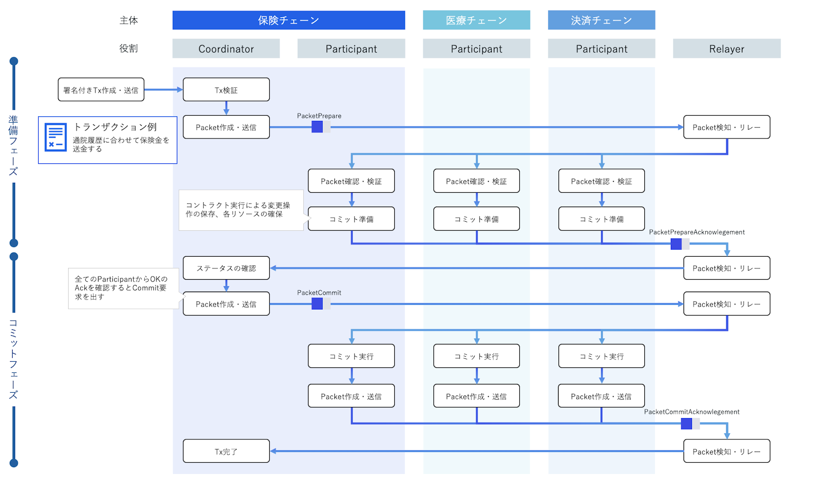 Cross Frameworkの紹介 - Datachain - Medium