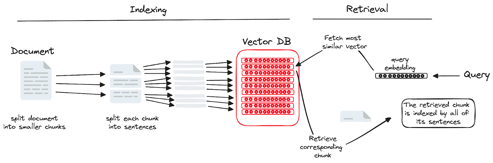 Document Indexing and Retrieval Process