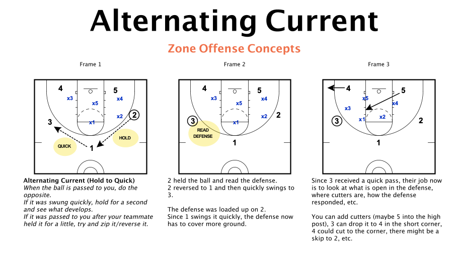 Attacking a 2–3 Zone — The Little Things | by Brandon Shields | Medium