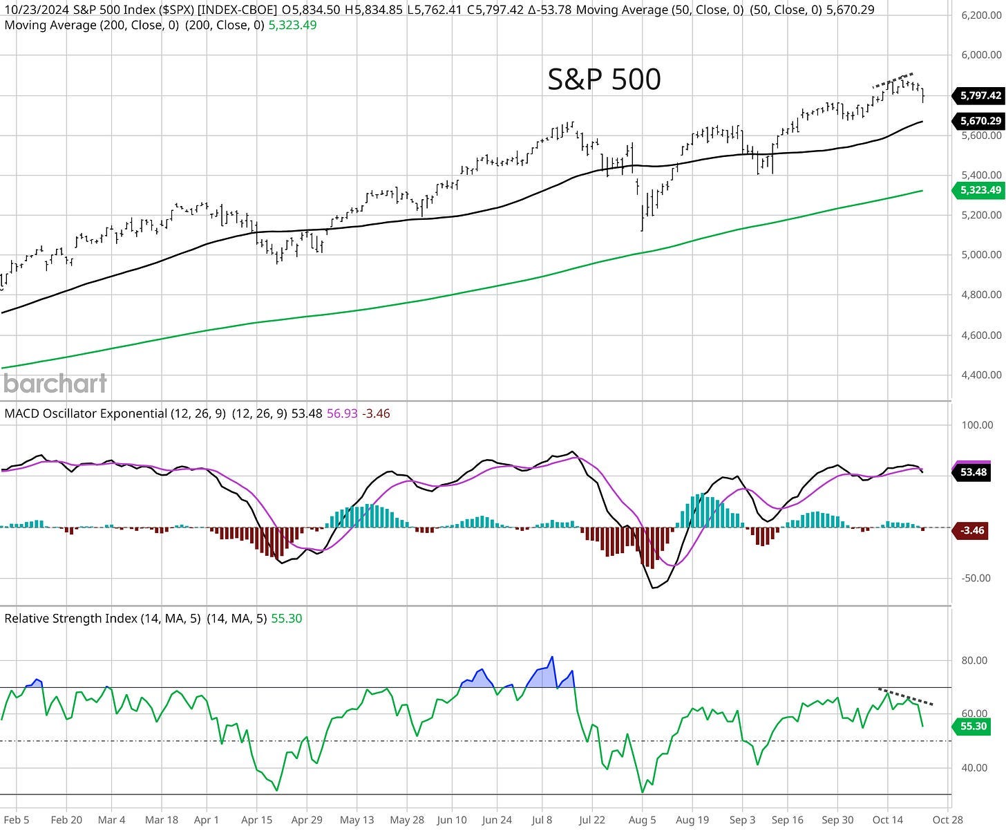 S&P 500: Watch the VIX to signal a larger pullback ahead. | by Mosaic Asset  | Coinmonks | Medium