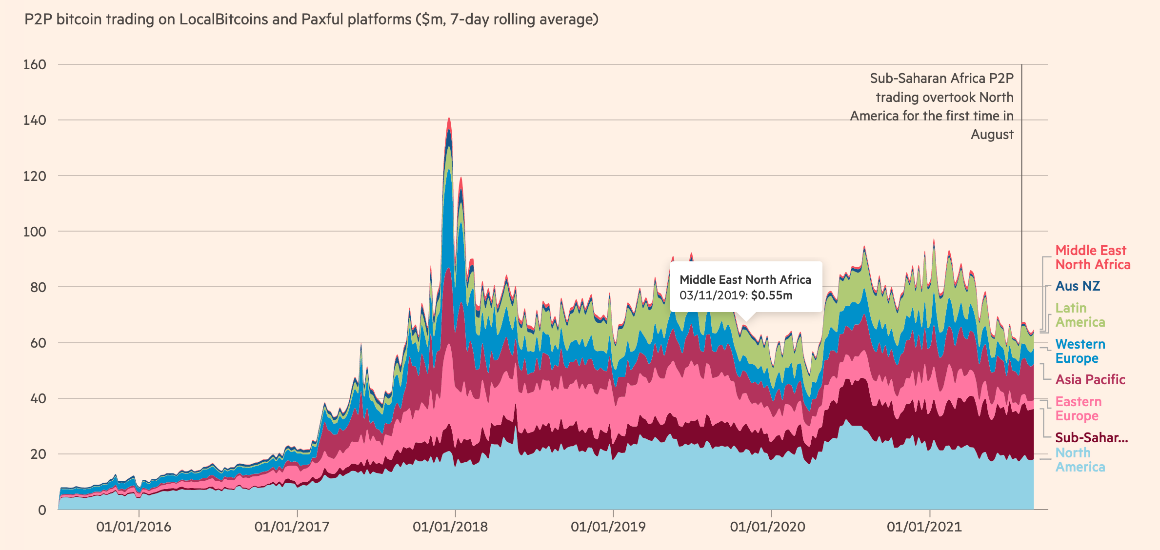 Source Financial Times: Cryptocurrencies: 