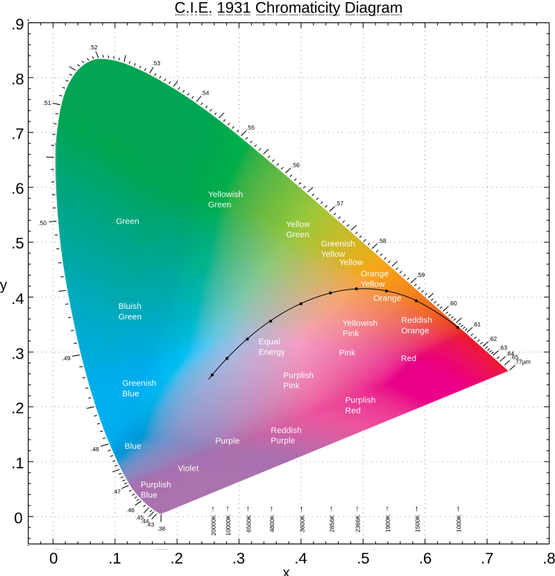 SÉMANTIQUE DESCRIPTIVE P. Lerat A Beginner's Guide to (CIE) Colorimetry | by Chandler