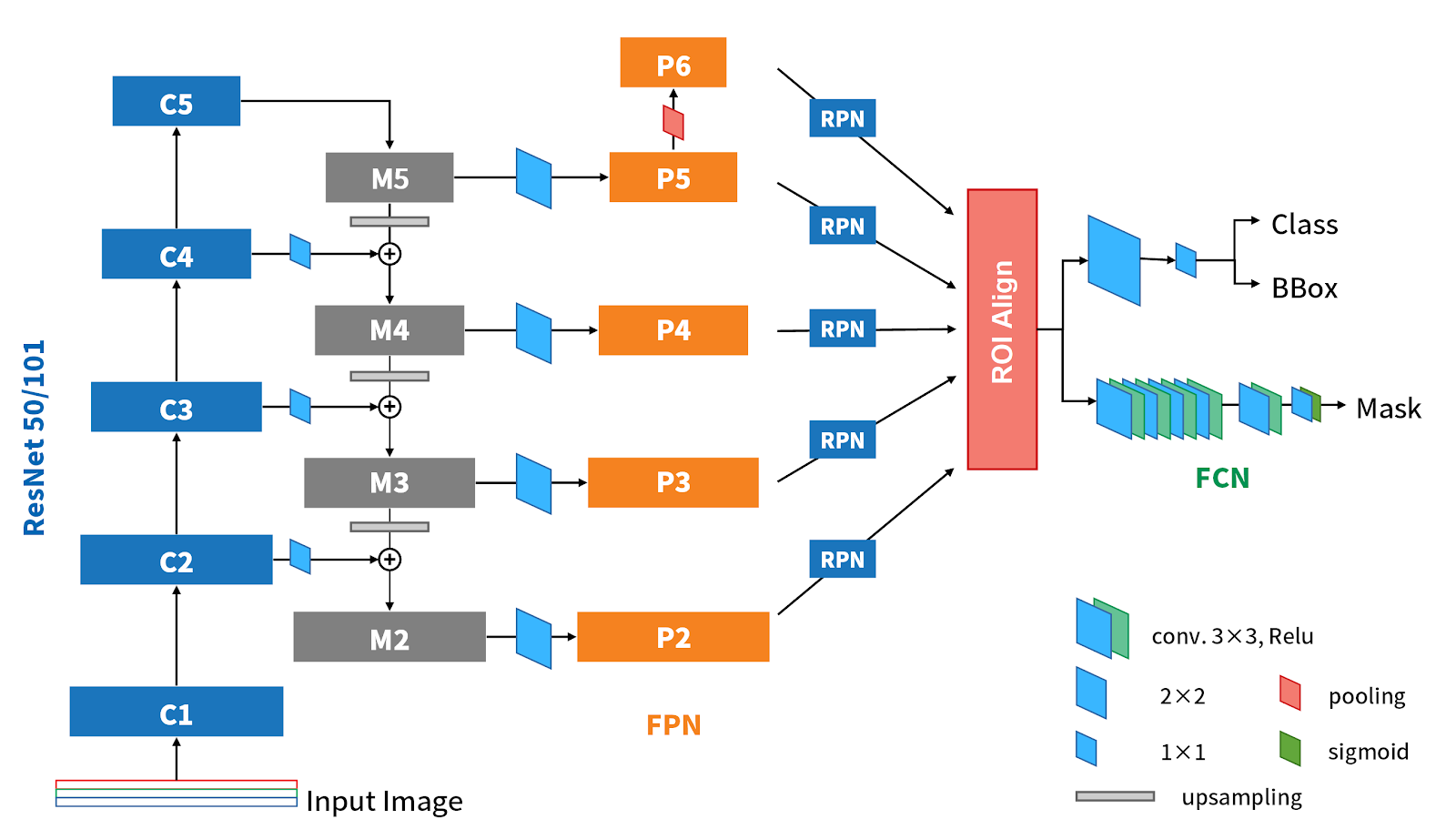 物件偵測] S9: Mask R-CNN 簡介. 本文同步發表於我的Github pages. | by Ivan | Medium