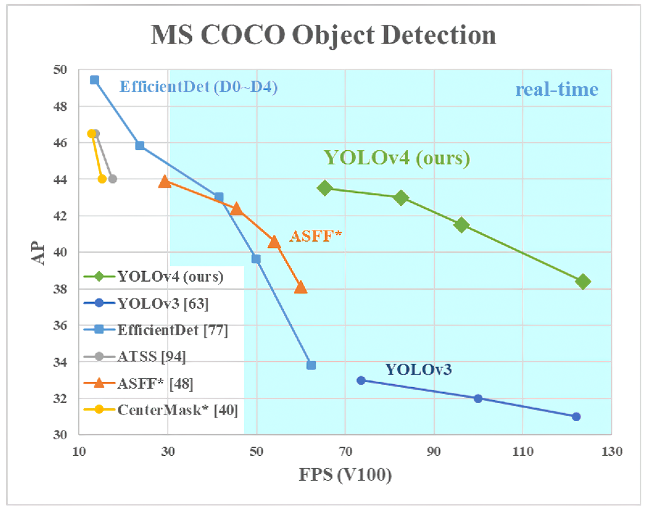 YOLOv4 — Superior, Faster & More Accurate Object Detection