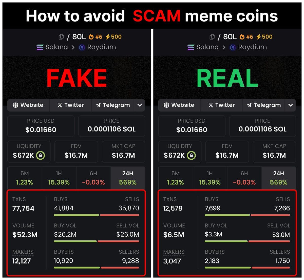 Over 65% of meme coins are SCAM, their creators are lying to us!? | by  DuaCrypto | Medium