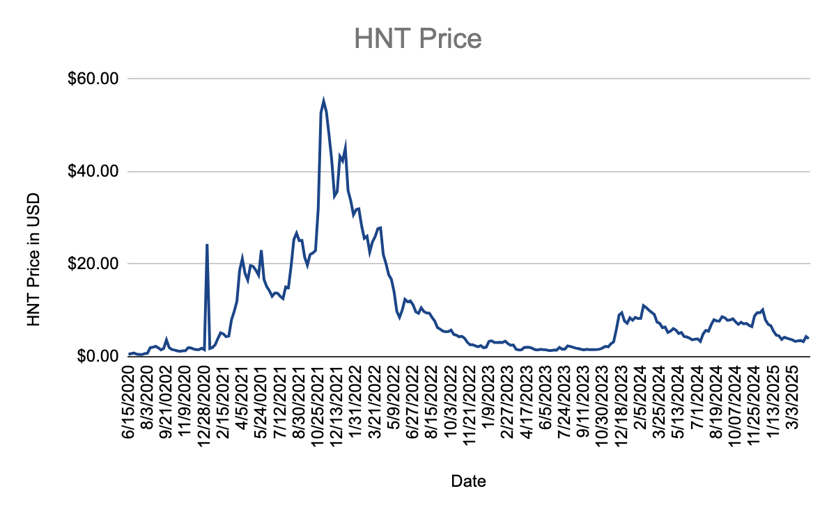 From Hype to Fundamentals: A Case Study of Helium & DePIN | by Hilary H  Brown | Medium