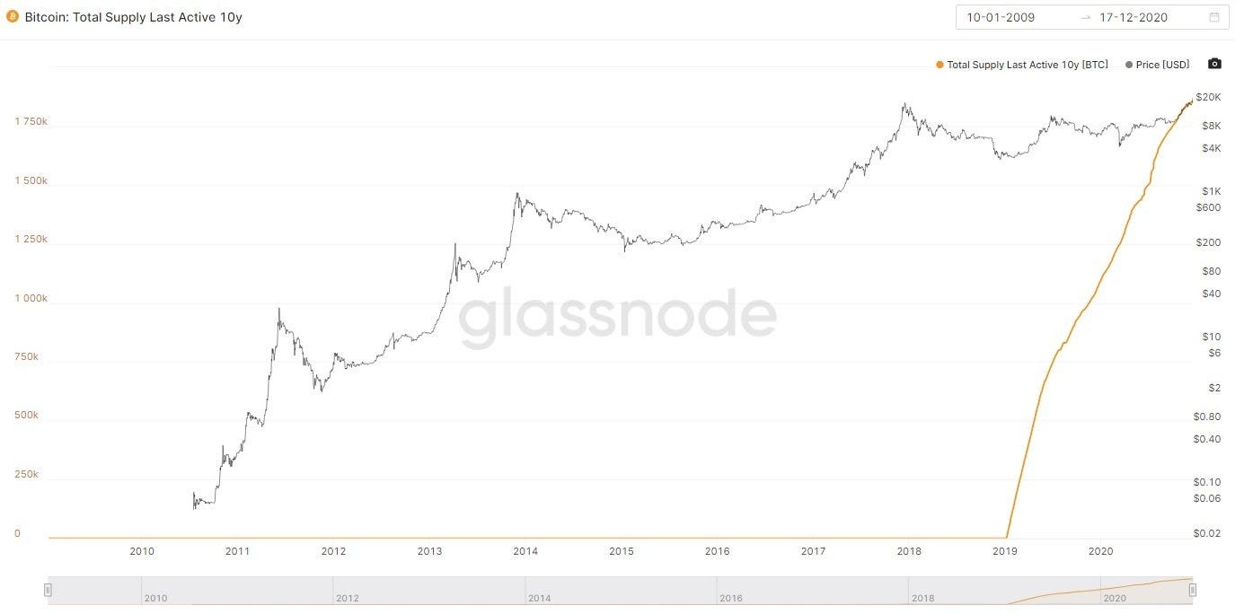 How many bitcoin are lost forever? | by TheLuWizz | The Capital | Medium