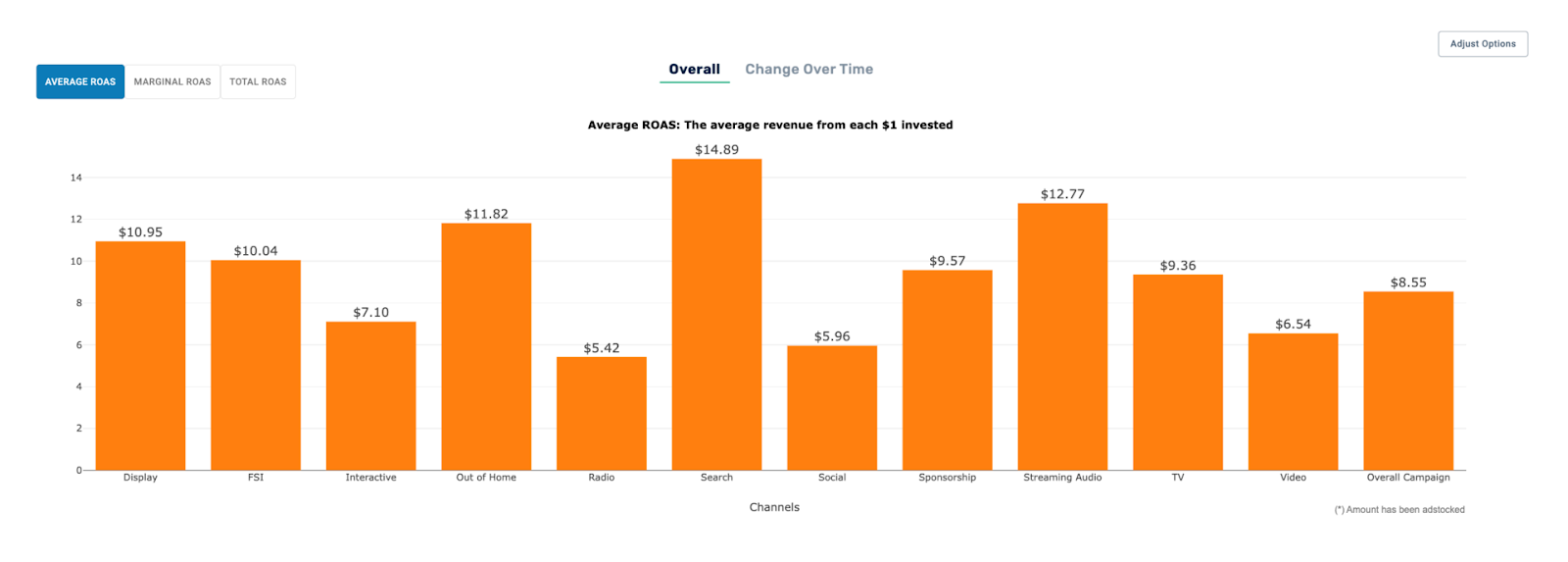 With MMM, users can track the ROAS for each individual channel.
