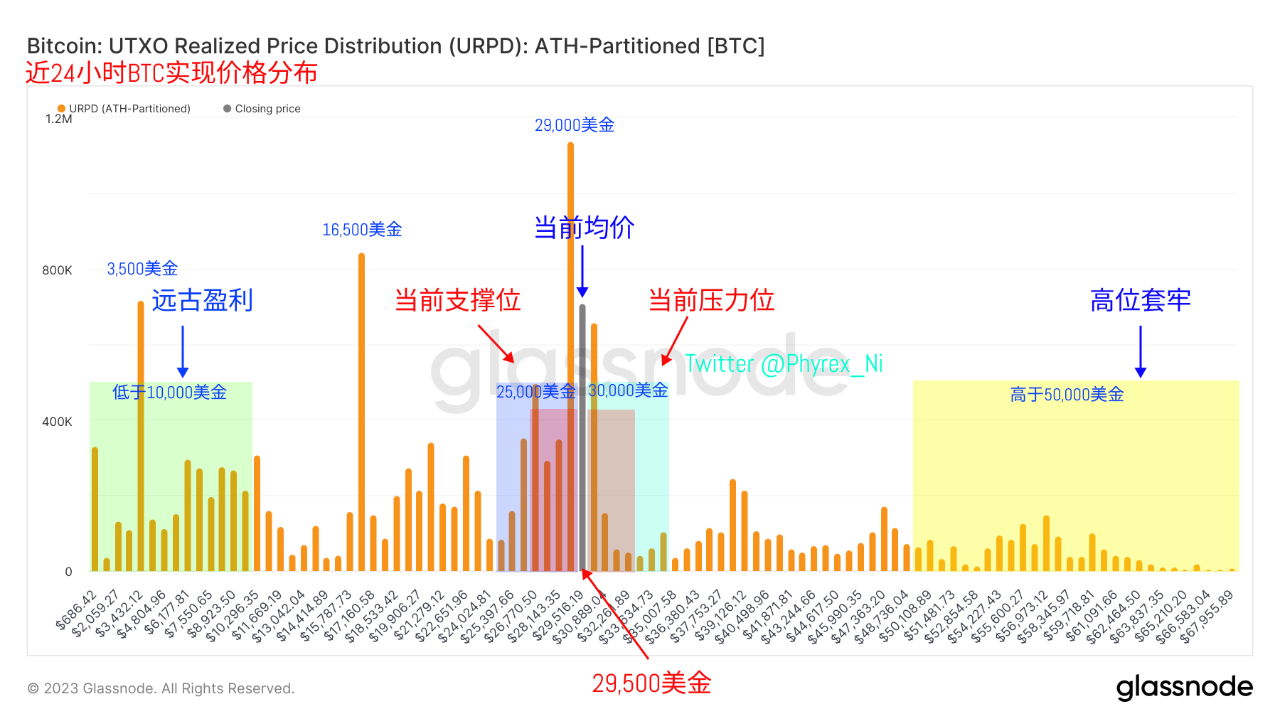 BTC单一价格存量超近两年新高是否能形成筑底还有待考量币市波动率低于美股— 2023.8.16 - Phyrex Ni - Medium