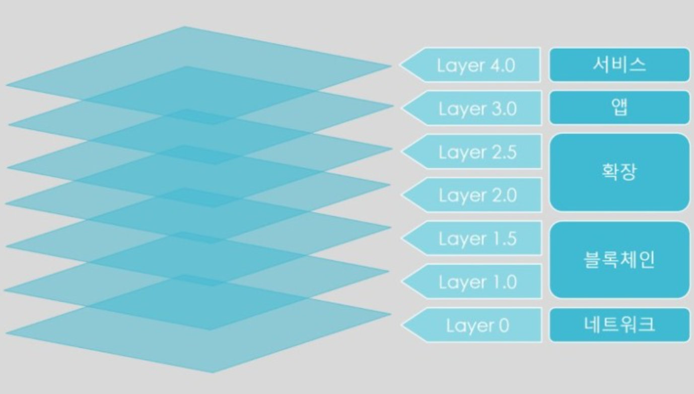 Layer 1과 Layer 2의 차이. 블록체인 Layer학습기 | by ahj | 크크토🙏🏻 | Medium