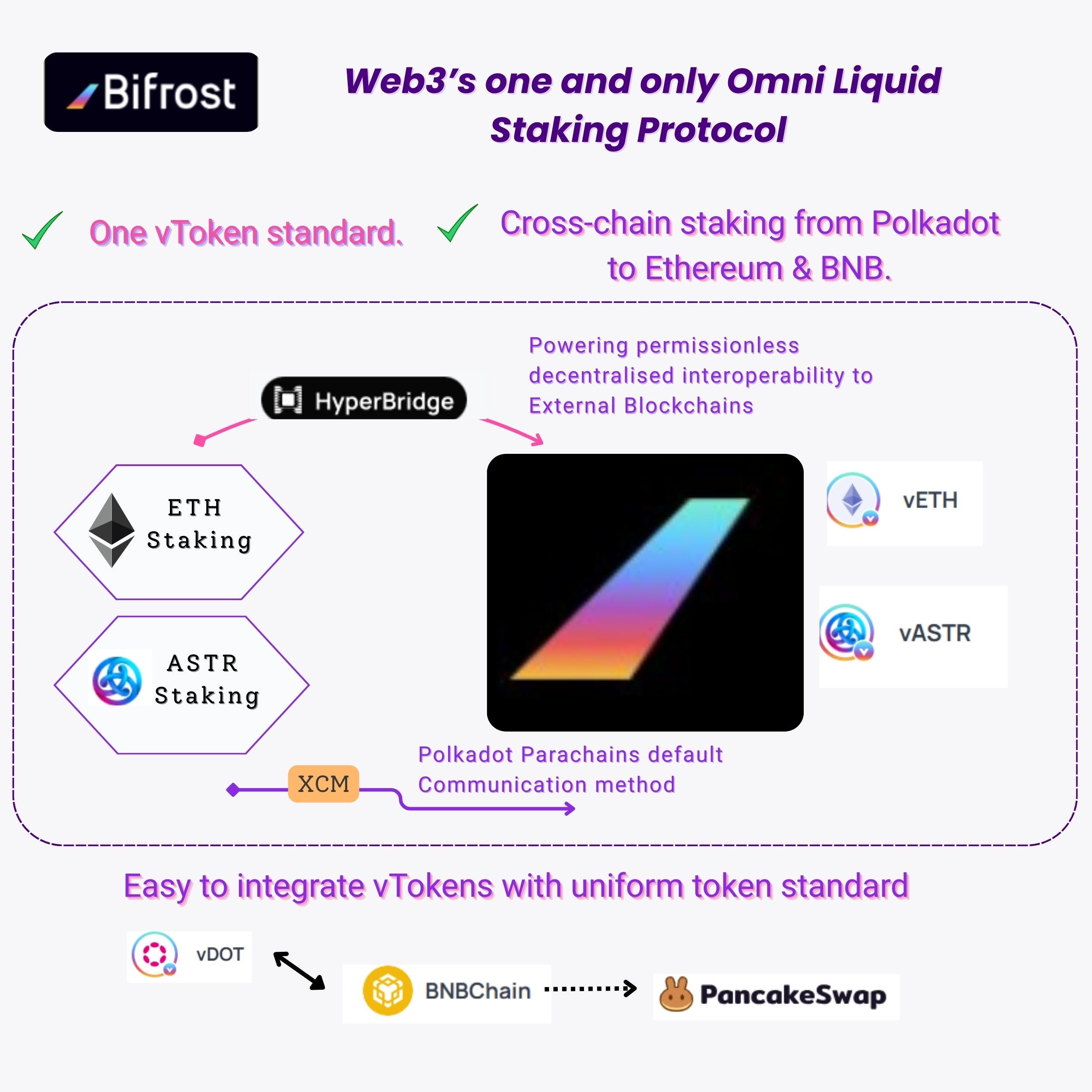 Bifrost: The Only Omni-Staking Protocol with a Unified Token Standard for  LSDs | by Prreeya Narayanan | Coinmonks | Medium