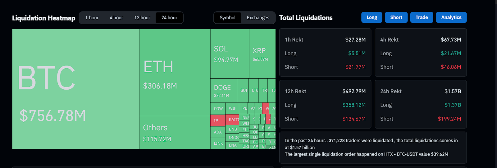$1.57 Billion Wipeout in Crypto — The Brutal Reality of Liquidations | by  Artura Finance | Medium