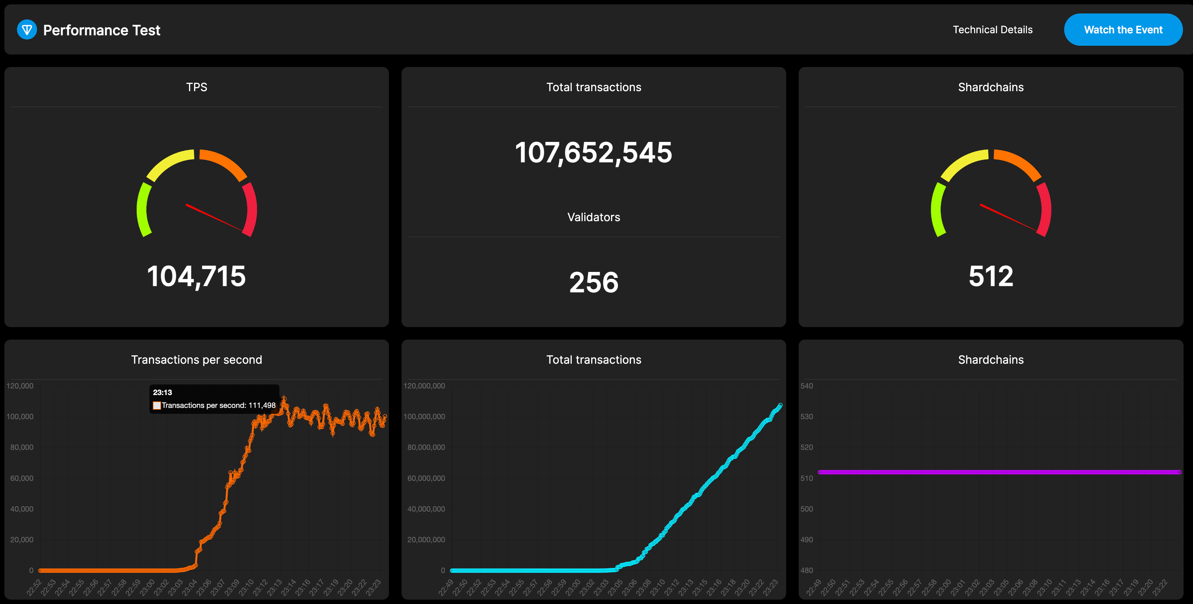 TON 尝试打破最快区块链的世界纪录- TonPanda - Medium