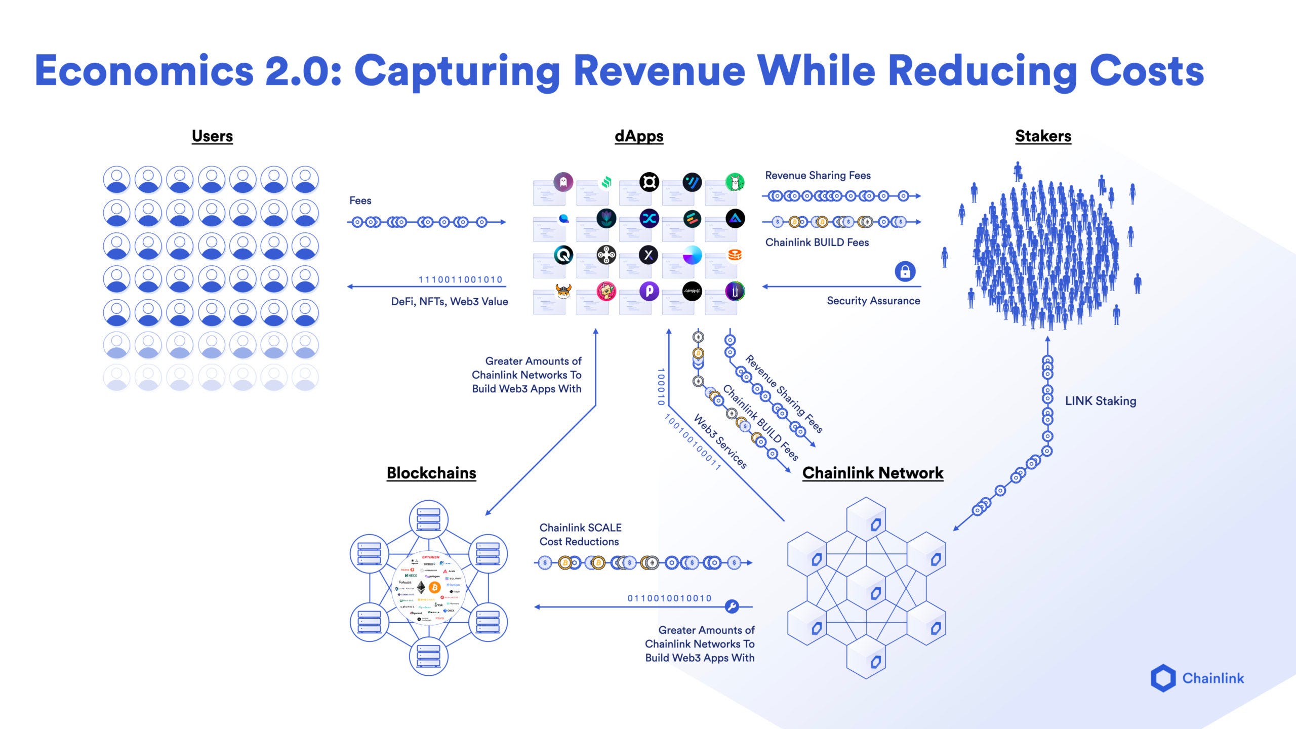 Introdução à Plataforma de Staking do Chainlink: Atualização v0.2 e  Detalhes de Lançamento | by Gaofeng Yin | Chainlink Community | Medium