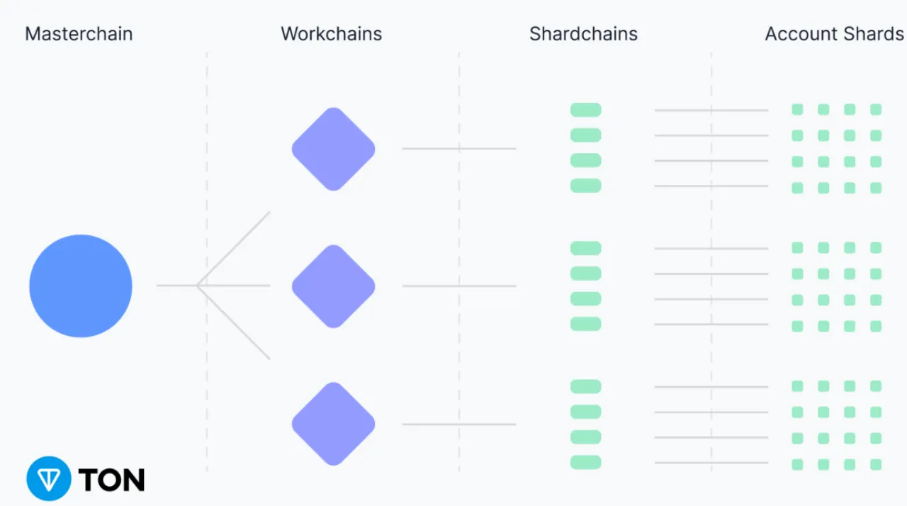 TON Tokenomics: An Overview. an overview of TON tokenomics… | by Yulin Liu  | Coinmonks | Medium
