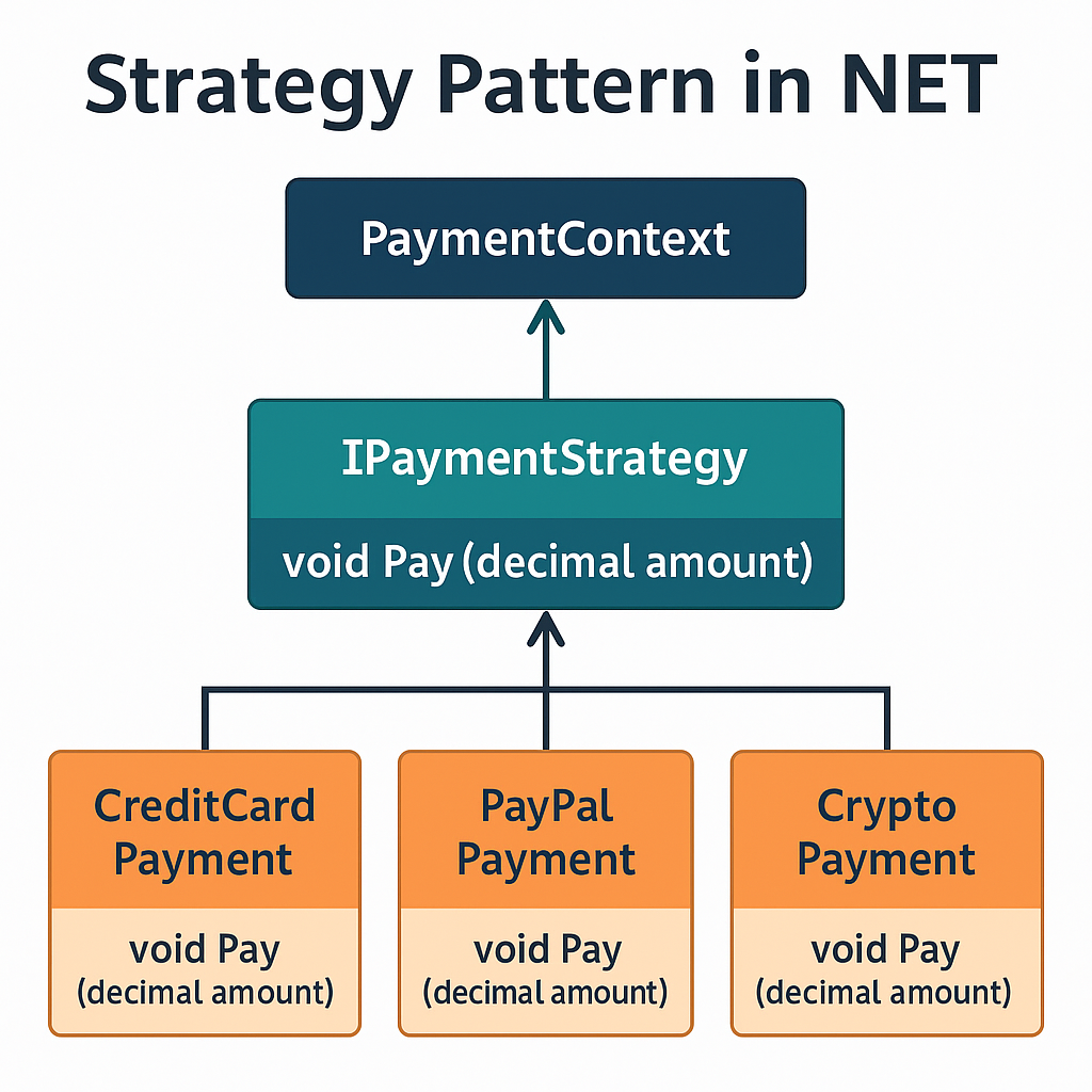 Strategy Pattern in .NET: The Cleanest Way to Decouple Business Logic | by  DotNet Full Stack Dev | Medium