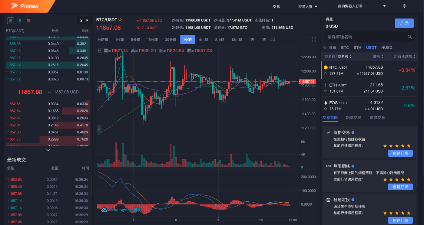絕對無腦的比特幣投資方法. Pionex 無限網格交易＋極速定投| by 區塊識集Blockore | blockore | Medium