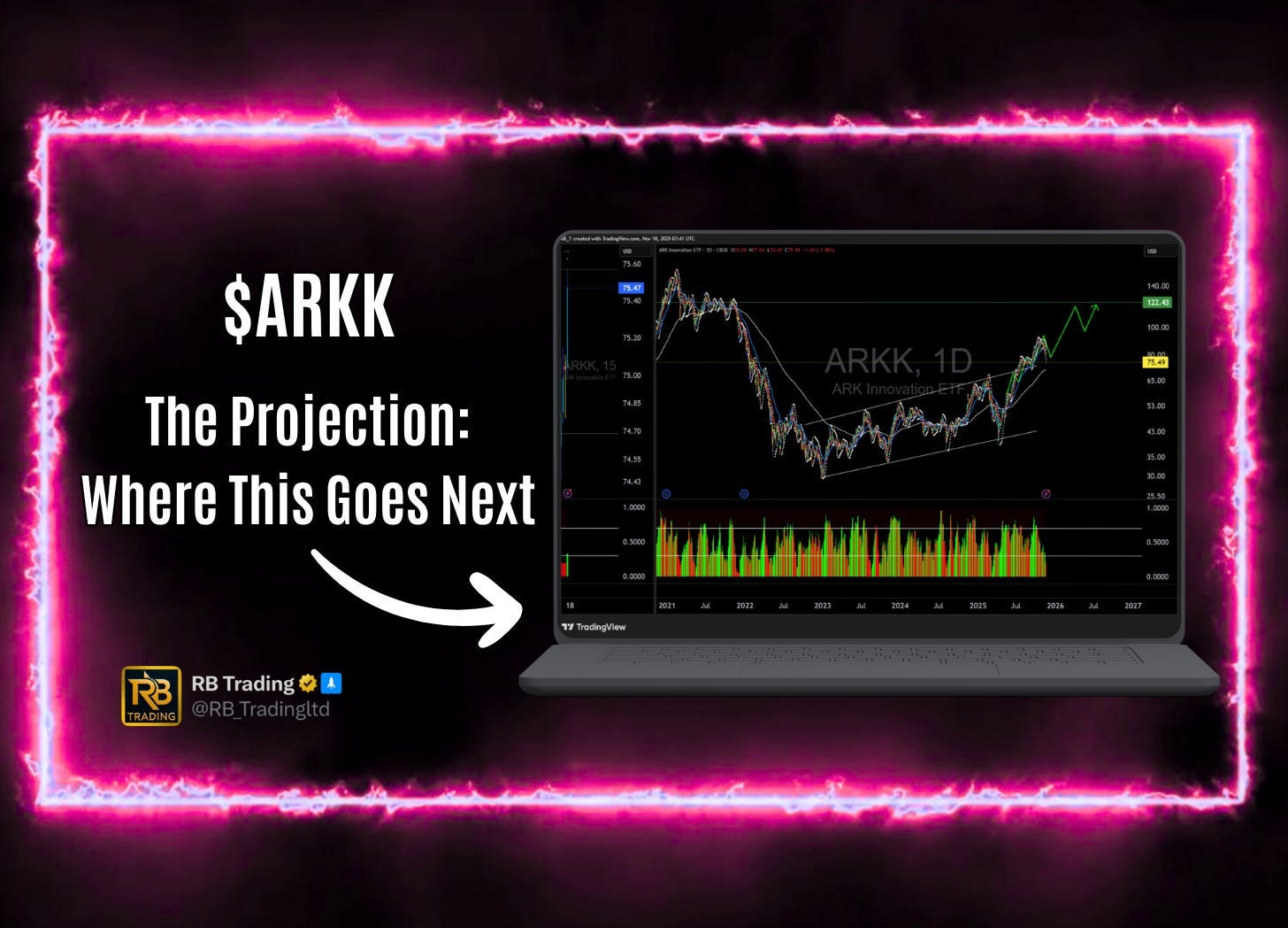 The ARKK Buy Opportunity: Why $75 Sets Up The Next $122 Move | by RB  Trading | Inside The Trade | Medium