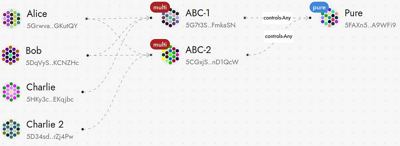 Two multisigs controlling one pure proxy