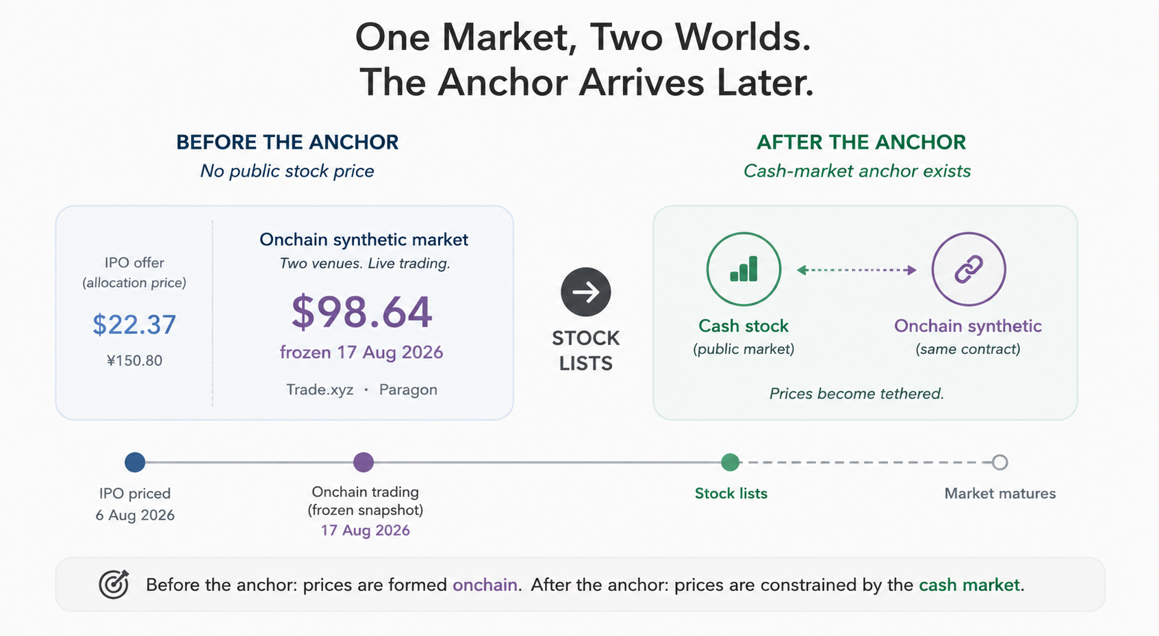 The Stock Can't Trade Yet. Something Is Already Pricing It. | by