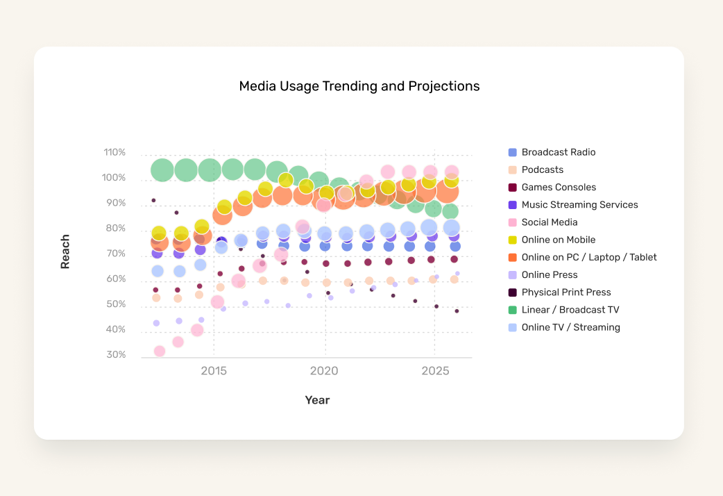 The projected media usage trend of a specific audience