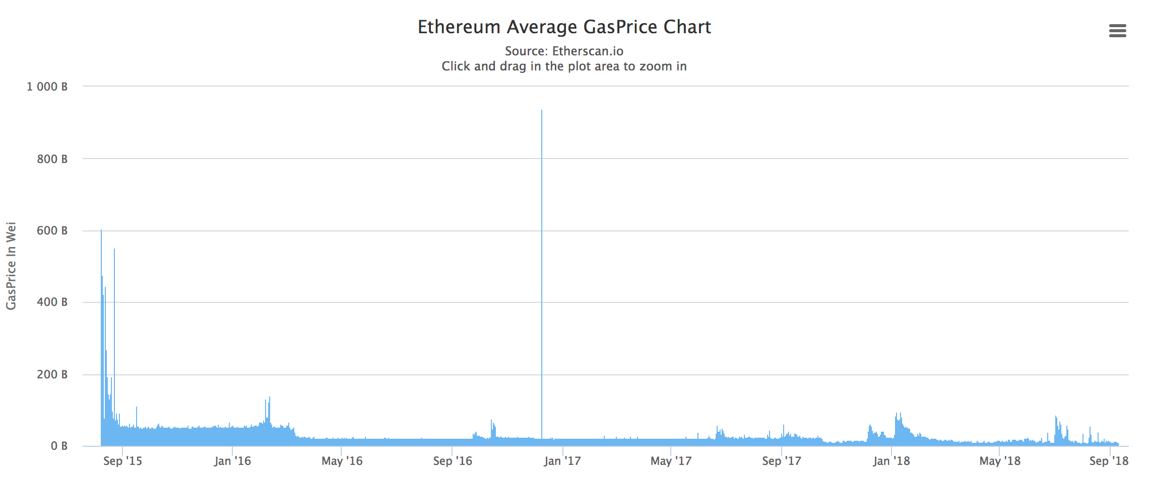Ethereum Gas Price Analysis. This Analysis examines The Time Series… | by  Jin.S | Tokamak Network | Medium
