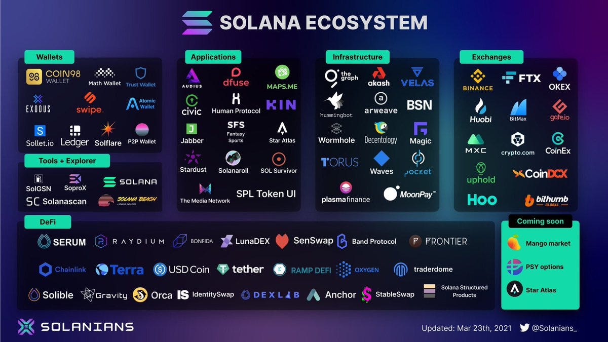 Solana and its Ecosystem. Solana (SOL), the “Ethereum Killer” | by Oscar W  | Block Insight | Medium
