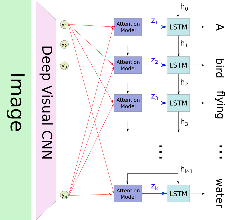 Attention model for image captioning