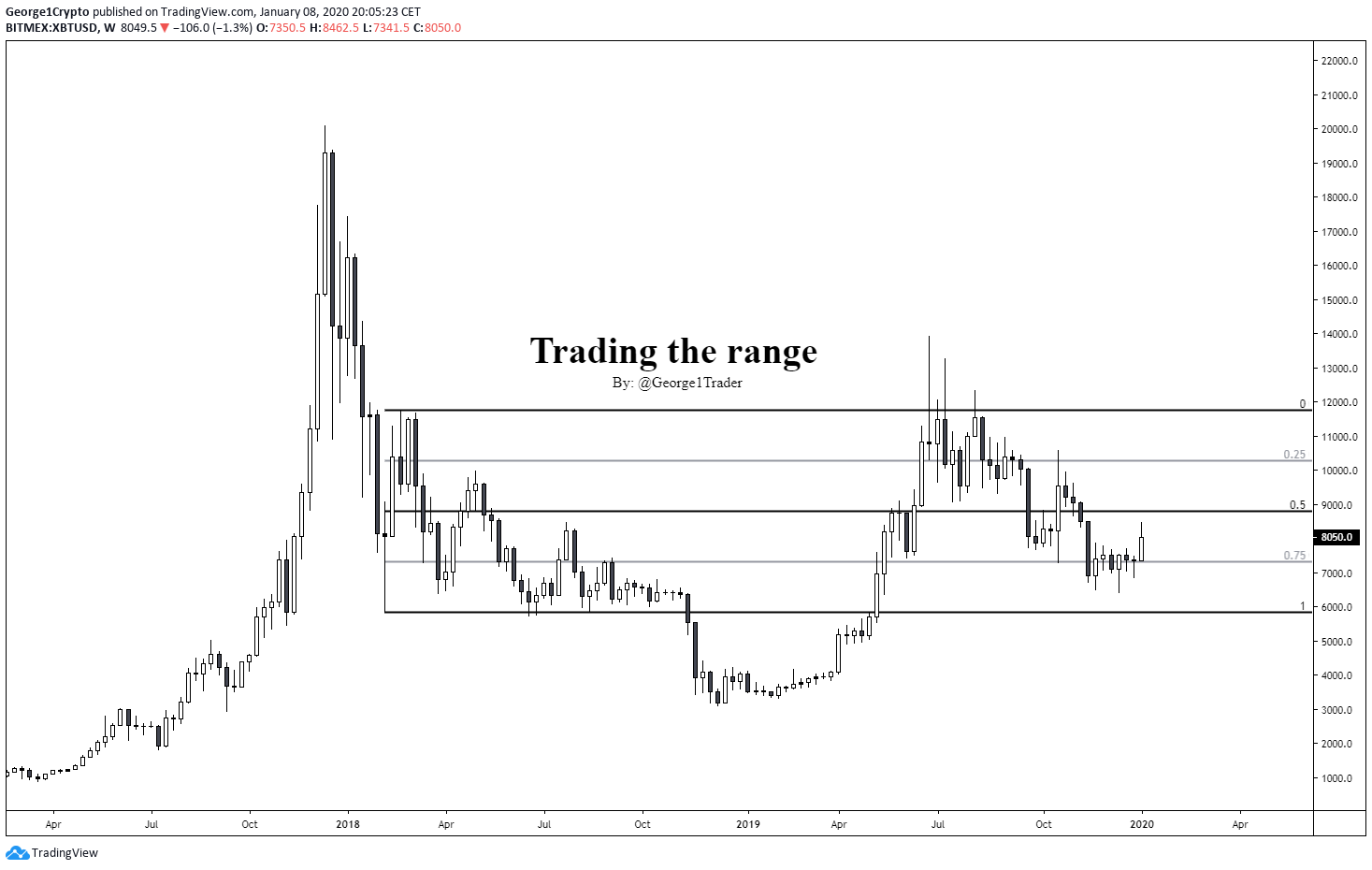 Trading the range. Topics: | by George Crypto | Medium