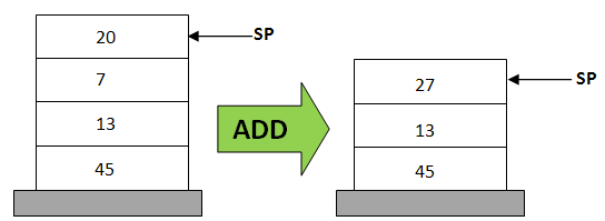https://markfaction.wordpress.com/2012/07/15/stack-based-vs-register-based-virtual-machine-architecture-and-the-dalvik-vm