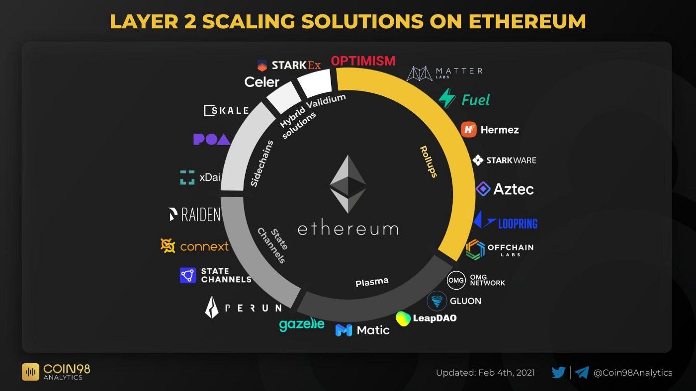 Ethereum L2 Solutions vs Rollups — Understanding the Difference | by Ground  Zero | Medium