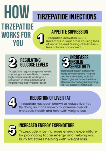 how long for tirzepatide to work New Weight Loss Medical Advances. Exploring Tirzepatide Products | by James  J Busby