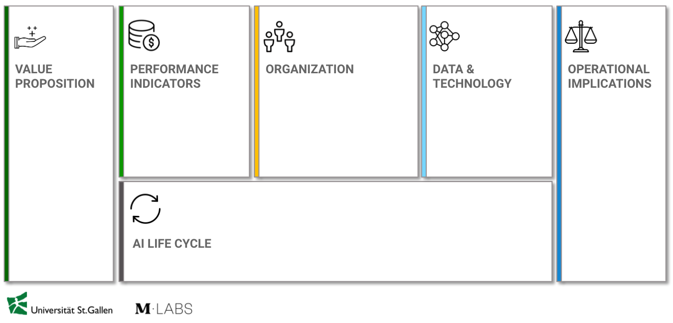 The AI Canvas: A methodology for successful AI transformations