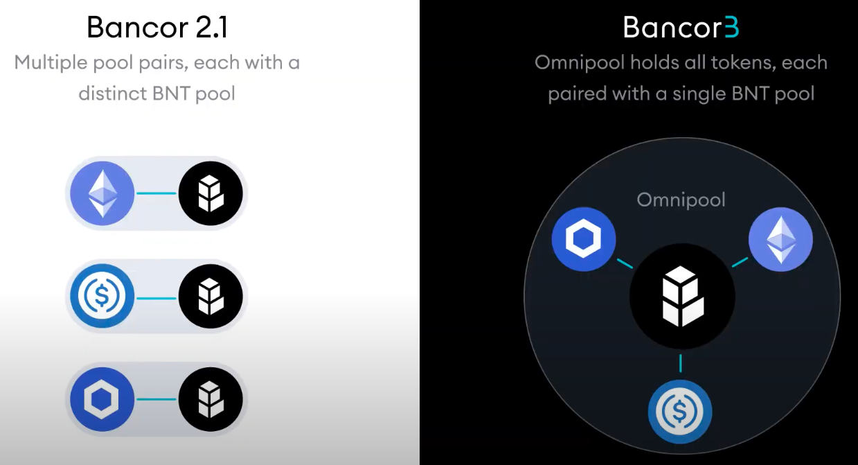 Bancor3: Depositing BNT Tokens Code Guide | by Aw Kai Shin | Medium