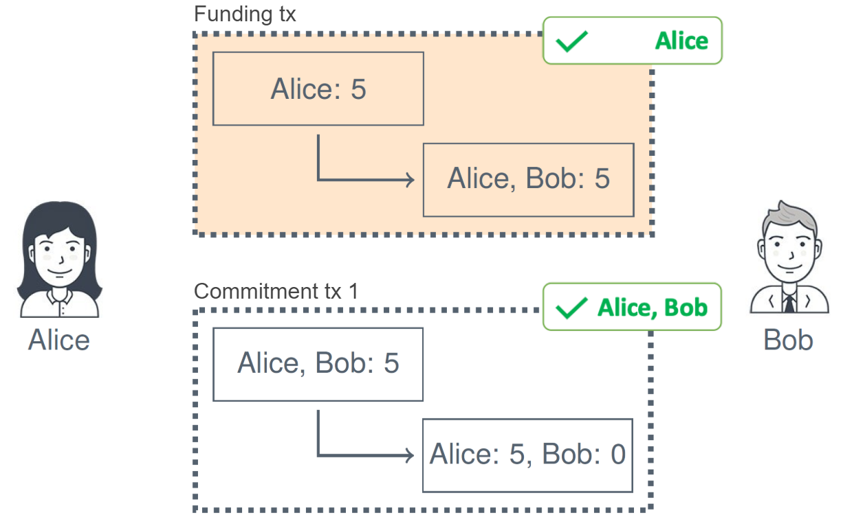 라이트닝 네트워크 시리즈 (1) - Indirect Payment via Lightning Channel | Decipher Media  ｜디사이퍼 미디어
