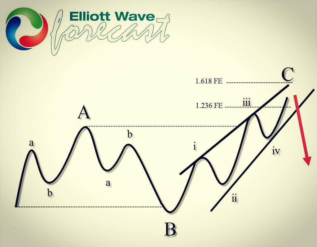 EURNZD Forecasting The Decline after Elliott Wave Flat | by Elliott Wave  Forecast | Medium