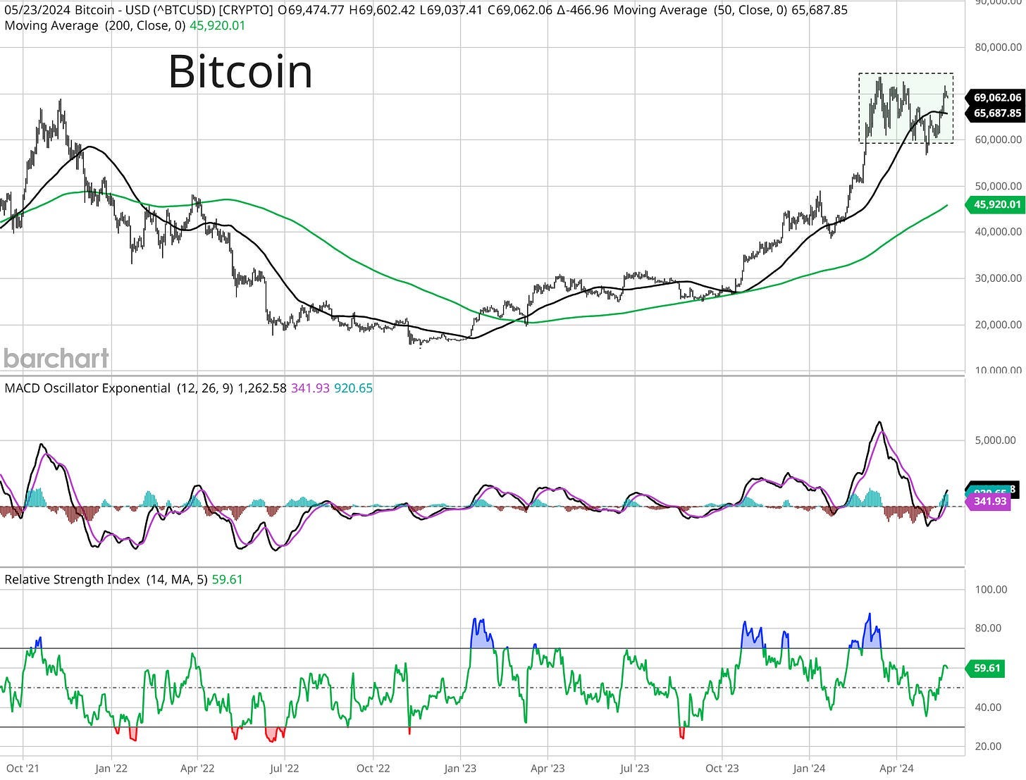 Bitcoin is close to a breakout…and what it means for stocks. | by Mosaic  Asset | Coinmonks | Medium