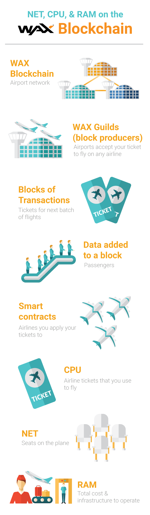 What is NET, CPU and RAM on the WAX Blockchain? | by WAX io | WAX.io |  Medium