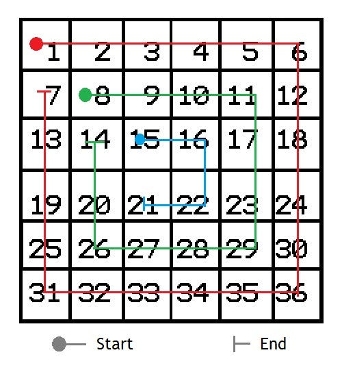 JavaScript Algorithms. Matrix Spiral | by Yuriy Berezskyy | Medium